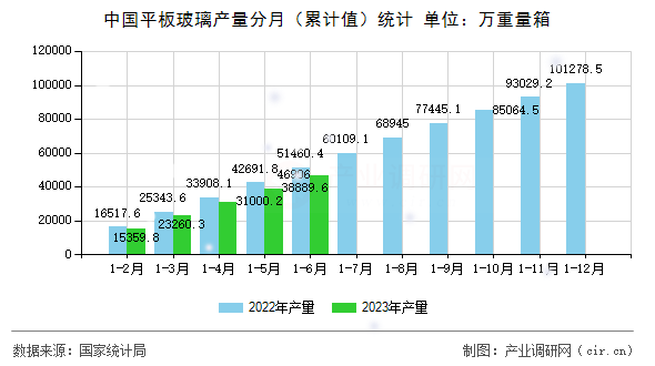 中國平板玻璃產(chǎn)量分月（累計(jì)值）統(tǒng)計(jì)
