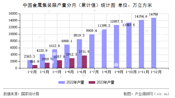 中國金屬集裝箱產(chǎn)量分月（累計(jì)值）統(tǒng)計(jì)圖