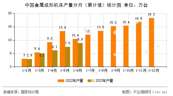 中國金屬成形機床產(chǎn)量分月（累計值）統(tǒng)計圖