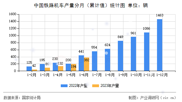 中國鐵路機車產(chǎn)量分月(累計值)統(tǒng)計圖 中國鐵路機車產(chǎn)量分月(累計值)統(tǒng)計圖