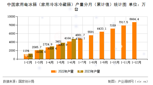 中國(guó)家用電冰箱（家用冷凍冷藏箱）產(chǎn)量分月（累計(jì)值）統(tǒng)計(jì)圖