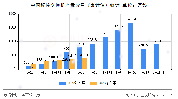 中國程控交換機(jī)產(chǎn)量分月（累計(jì)值）統(tǒng)計(jì)