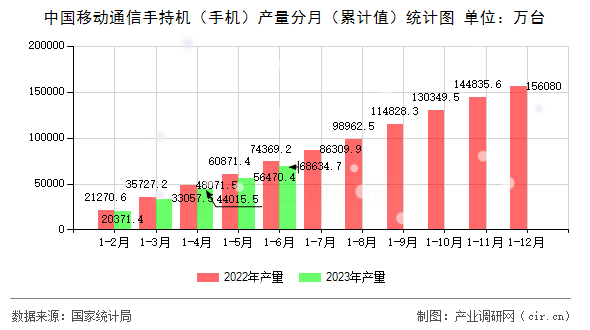 中國移動(dòng)通信手持機(jī)(手機(jī))產(chǎn)量分月(累計(jì)值)統(tǒng)計(jì)圖 中國移動(dòng)通信手持機(jī)(手機(jī))產(chǎn)量分月(累計(jì)值)統(tǒng)計(jì)圖