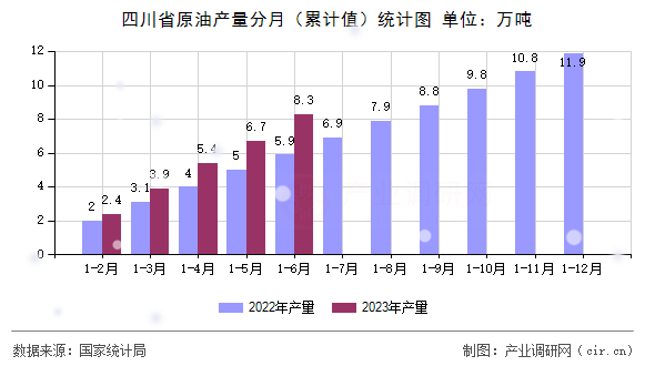四川省原油產(chǎn)量分月(累計(jì)值)統(tǒng)計(jì)圖 四川省原油產(chǎn)量分月(累計(jì)值)統(tǒng)計(jì)圖
