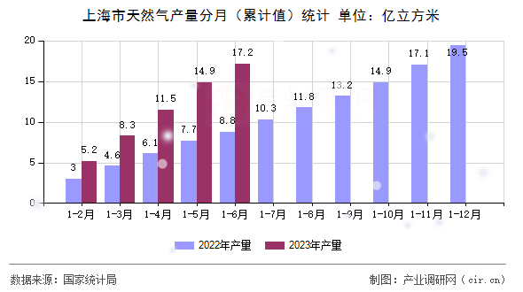 上海市天然氣產(chǎn)量分月（累計(jì)值）統(tǒng)計(jì)