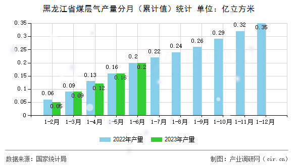 黑龍江省煤層氣產(chǎn)量分月（累計(jì)值）統(tǒng)計(jì)