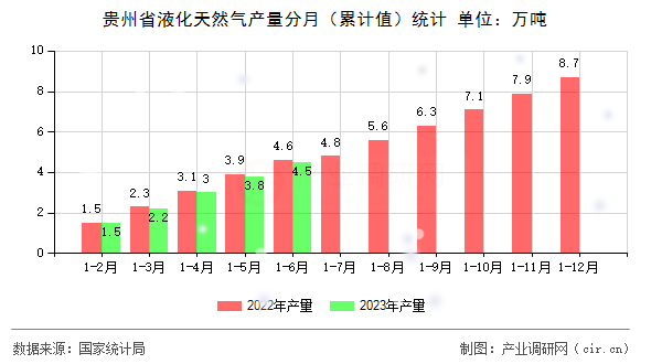 貴州省液化天然氣產(chǎn)量分月（累計(jì)值）統(tǒng)計(jì)