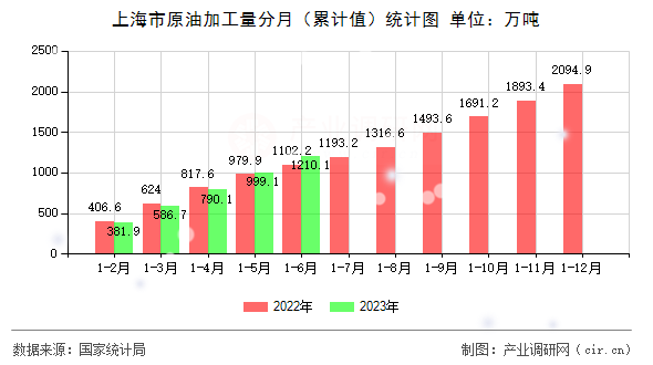 上海市原油加工量分月（累計值）統(tǒng)計圖