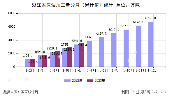 浙江省原油加工量分月（累計值）統(tǒng)計
