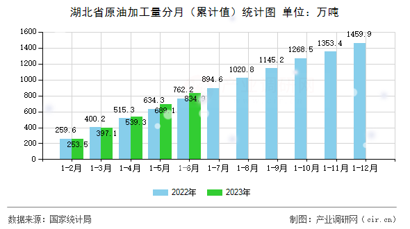 湖北省原油加工量分月(累計值)統(tǒng)計圖 湖北省原油加工量分月(累計值)統(tǒng)計圖