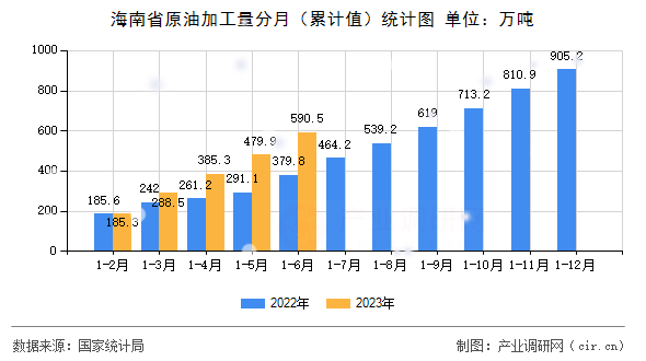 海南省原油加工量分月（累計值）統計圖