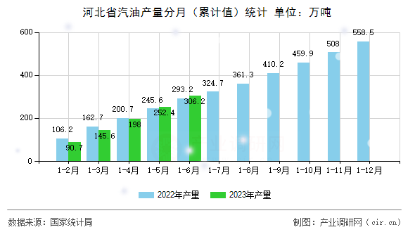 河北省汽油產(chǎn)量分月(累計值)統(tǒng)計 河北省汽油產(chǎn)量分月(累計值)統(tǒng)計