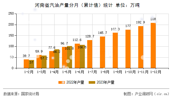 河南省汽油產(chǎn)量分月（累計值）統(tǒng)計
