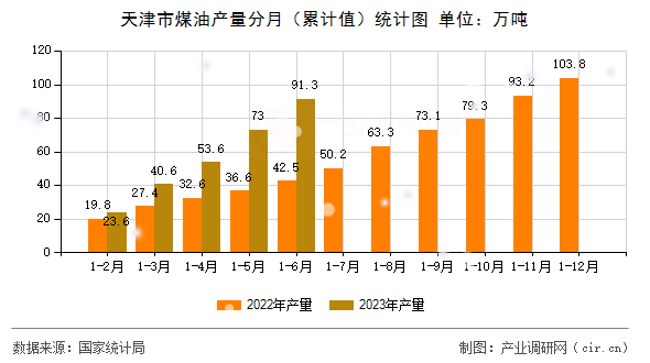 天津市煤油產(chǎn)量分月（累計(jì)值）統(tǒng)計(jì)圖