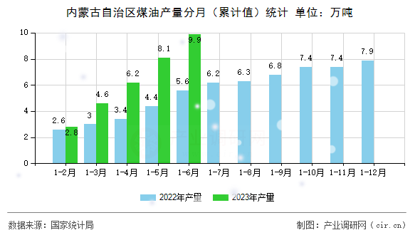 內(nèi)蒙古自治區(qū)煤油產(chǎn)量分月（累計(jì)值）統(tǒng)計(jì)