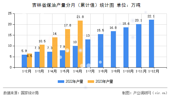 吉林省煤油產(chǎn)量分月（累計(jì)值）統(tǒng)計(jì)圖