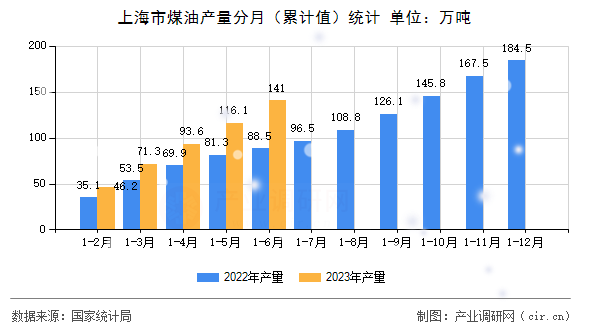 上海市煤油產(chǎn)量分月（累計(jì)值）統(tǒng)計(jì)