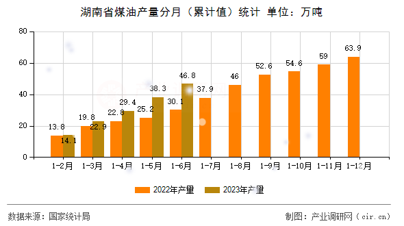湖南省煤油產(chǎn)量分月（累計(jì)值）統(tǒng)計(jì)