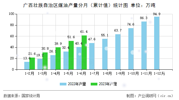 廣西壯族自治區(qū)煤油產(chǎn)量分月（累計(jì)值）統(tǒng)計(jì)圖