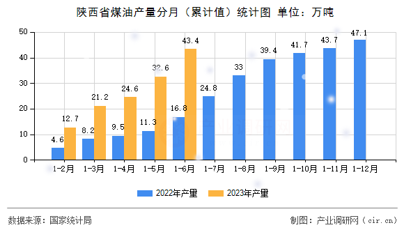 陜西省煤油產(chǎn)量分月（累計(jì)值）統(tǒng)計(jì)圖