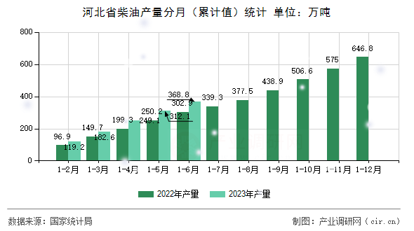 河北省柴油產(chǎn)量分月（累計(jì)值）統(tǒng)計(jì)