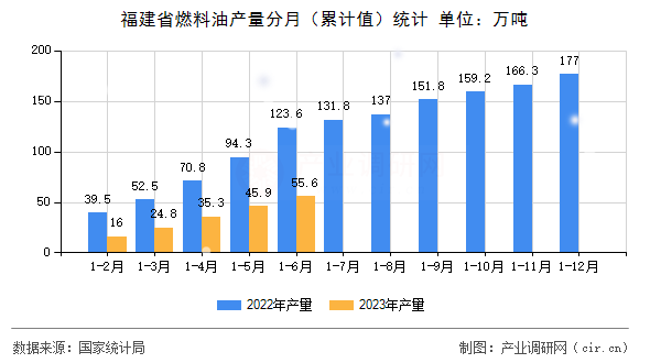 福建省燃料油產(chǎn)量分月（累計值）統(tǒng)計