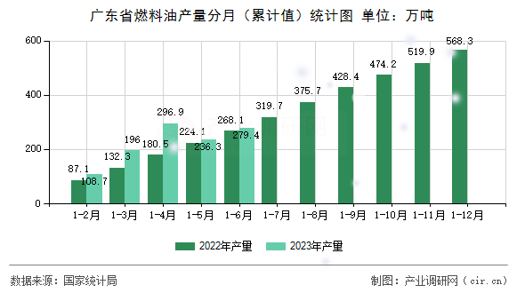 廣東省燃料油產(chǎn)量分月（累計值）統(tǒng)計圖