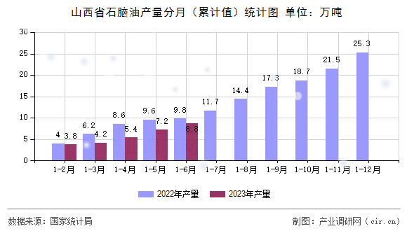 山西省石腦油產(chǎn)量分月（累計(jì)值）統(tǒng)計(jì)圖
