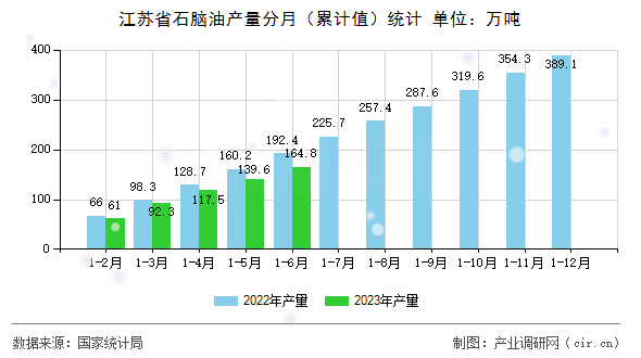 江蘇省石腦油產(chǎn)量分月（累計(jì)值）統(tǒng)計(jì)