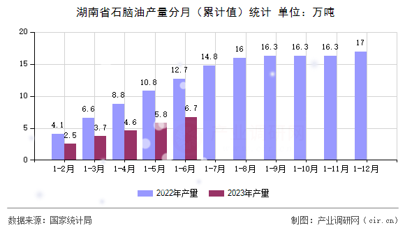 湖南省石腦油產(chǎn)量分月（累計值）統(tǒng)計