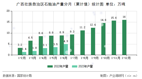 廣西壯族自治區(qū)石腦油產(chǎn)量分月（累計(jì)值）統(tǒng)計(jì)圖