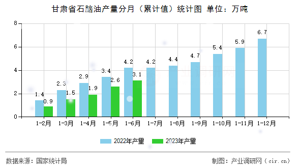 甘肅省石腦油產(chǎn)量分月（累計值）統(tǒng)計圖