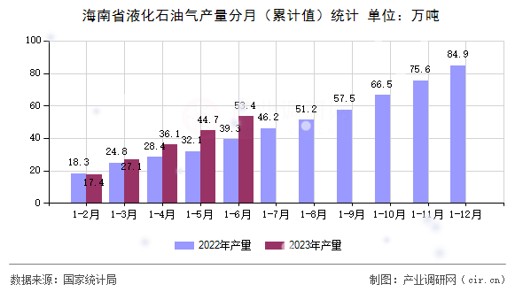 海南省液化石油氣產(chǎn)量分月（累計(jì)值）統(tǒng)計(jì)