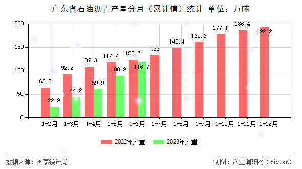 廣東省石油瀝青產(chǎn)量分月（累計(jì)值）統(tǒng)計(jì)