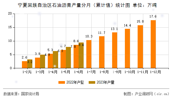 寧夏回族自治區(qū)石油瀝青產(chǎn)量分月（累計值）統(tǒng)計圖