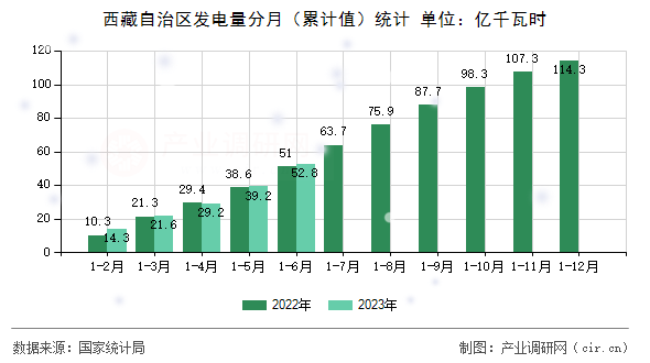 西藏自治區(qū)發(fā)電量分月（累計(jì)值）統(tǒng)計(jì)