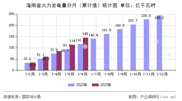 海南省火力發(fā)電量分月(累計值)統(tǒng)計圖 海南省火力發(fā)電量分月(累計值)統(tǒng)計圖