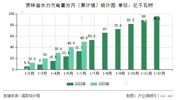 吉林省水力發(fā)電量分月（累計(jì)值）統(tǒng)計(jì)圖