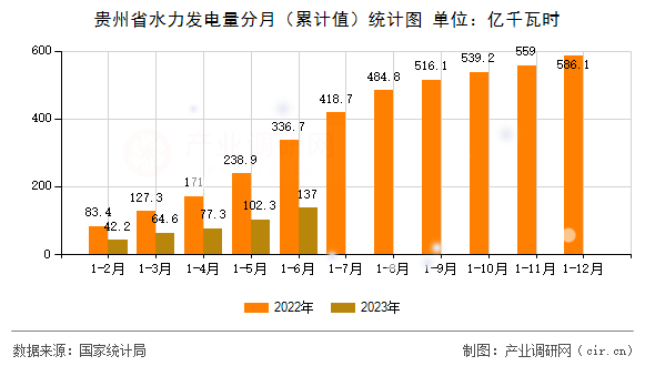 貴州省水力發(fā)電量分月（累計(jì)值）統(tǒng)計(jì)圖