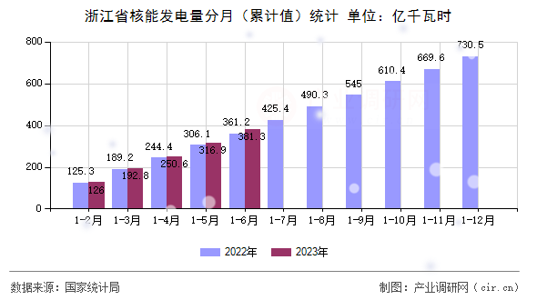 浙江省核能發(fā)電量分月(累計值)統(tǒng)計 浙江省核能發(fā)電量分月(累計值)統(tǒng)計