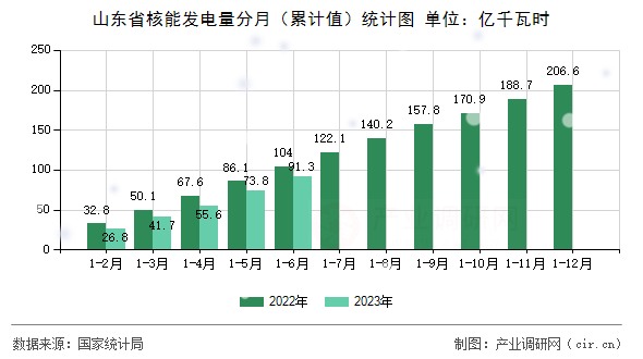 山東省核能發(fā)電量分月（累計(jì)值）統(tǒng)計(jì)圖