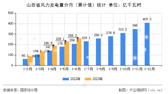 山西省風(fēng)力發(fā)電量分月（累計值）統(tǒng)計