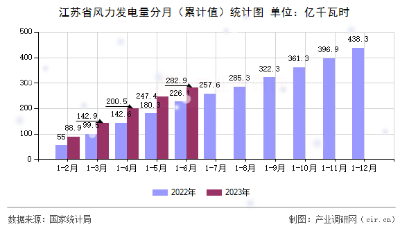 江蘇省風力發(fā)電量分月（累計值）統(tǒng)計圖