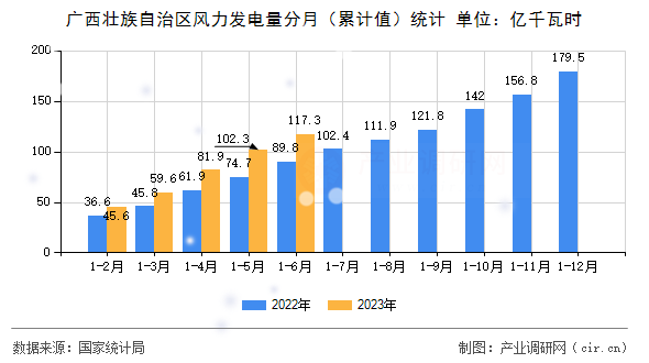 廣西壯族自治區(qū)風(fēng)力發(fā)電量分月（累計(jì)值）統(tǒng)計(jì)