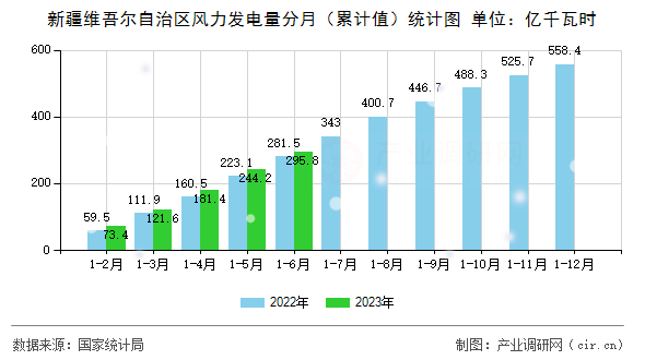 新疆維吾爾自治區(qū)風力發(fā)電量分月（累計值）統(tǒng)計圖