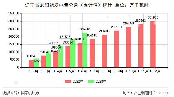 遼寧省太陽能發(fā)電量分月（累計(jì)值）統(tǒng)計(jì)
