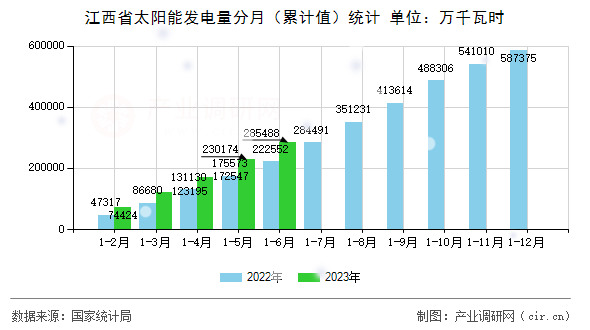 江西省太陽(yáng)能發(fā)電量分月（累計(jì)值）統(tǒng)計(jì)