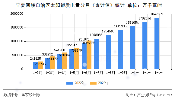 寧夏回族自治區(qū)太陽能發(fā)電量分月（累計值）統(tǒng)計