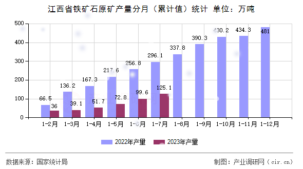 江西省鐵礦石原礦產(chǎn)量分月（累計(jì)值）統(tǒng)計(jì)