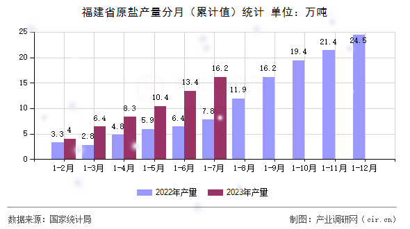 福建省原鹽產(chǎn)量分月（累計(jì)值）統(tǒng)計(jì)